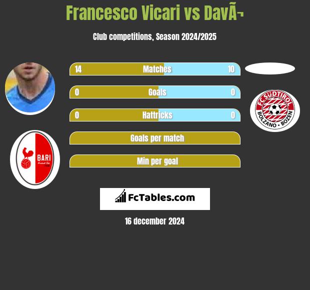 Francesco Vicari vs DavÃ¬ h2h player stats