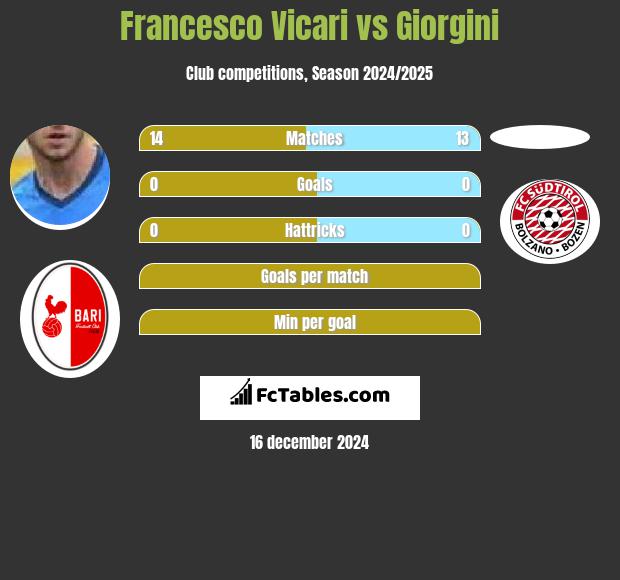 Francesco Vicari vs Giorgini h2h player stats