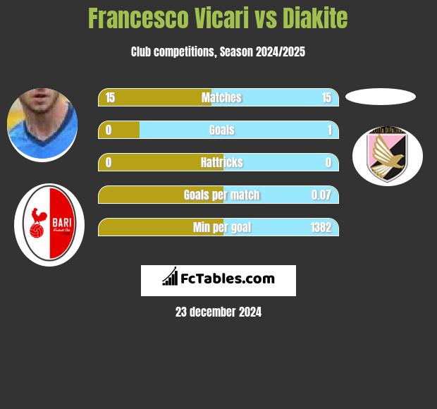 Francesco Vicari vs Diakite h2h player stats