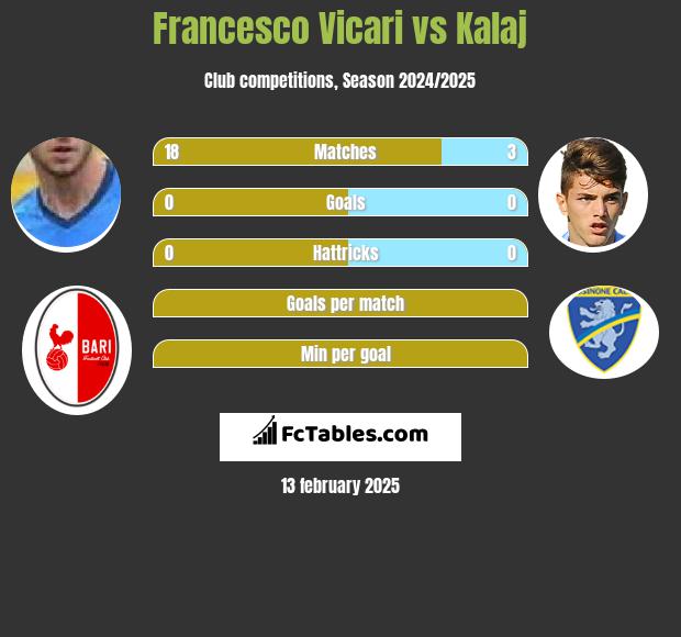 Francesco Vicari vs Kalaj h2h player stats