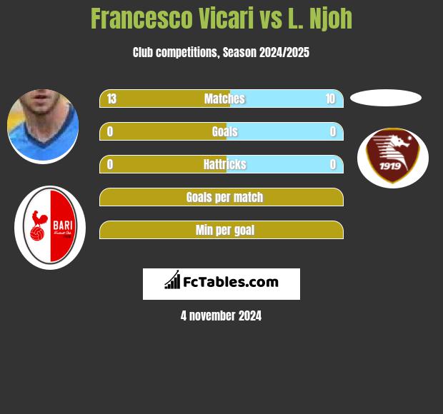 Francesco Vicari vs L. Njoh h2h player stats