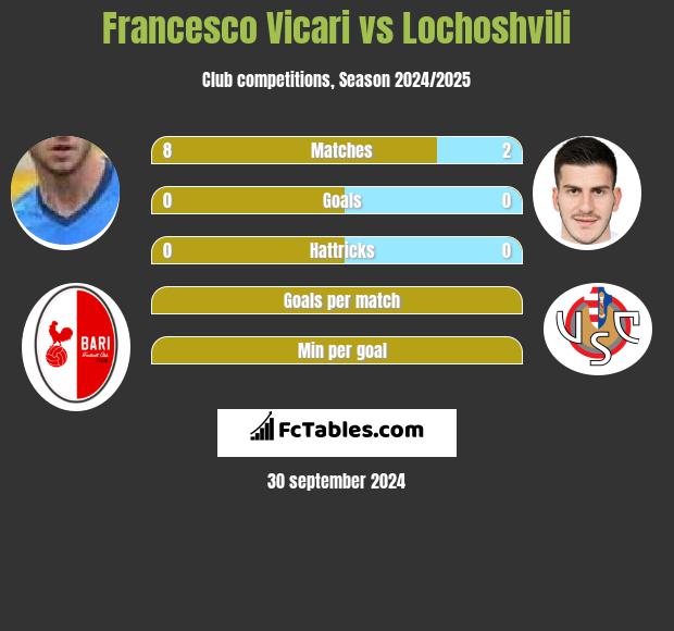 Francesco Vicari vs Lochoshvili h2h player stats