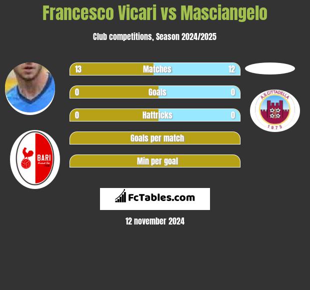 Francesco Vicari vs Masciangelo h2h player stats