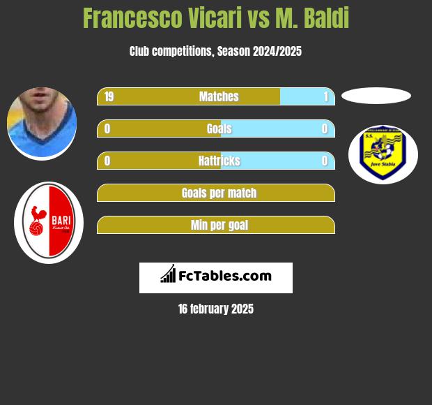 Francesco Vicari vs M. Baldi h2h player stats