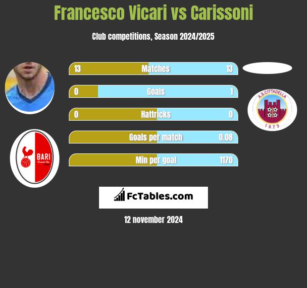 Francesco Vicari vs Carissoni h2h player stats