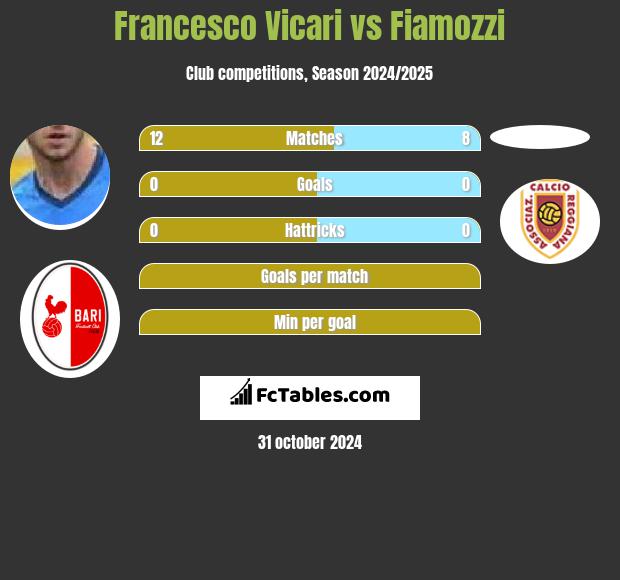 Francesco Vicari vs Fiamozzi h2h player stats