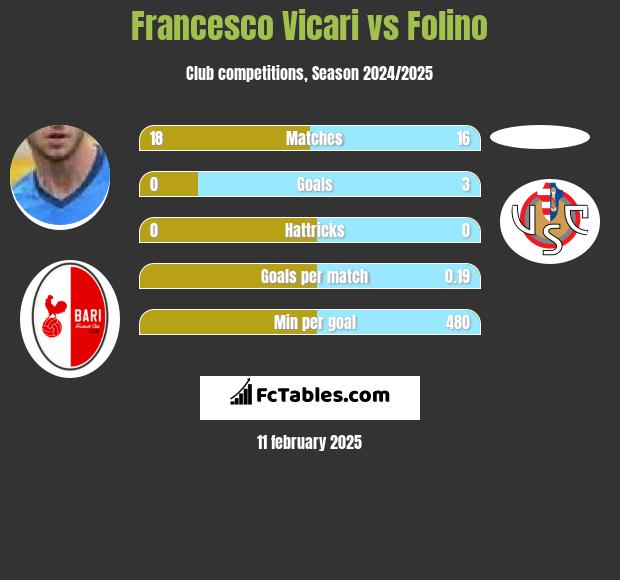 Francesco Vicari vs Folino h2h player stats