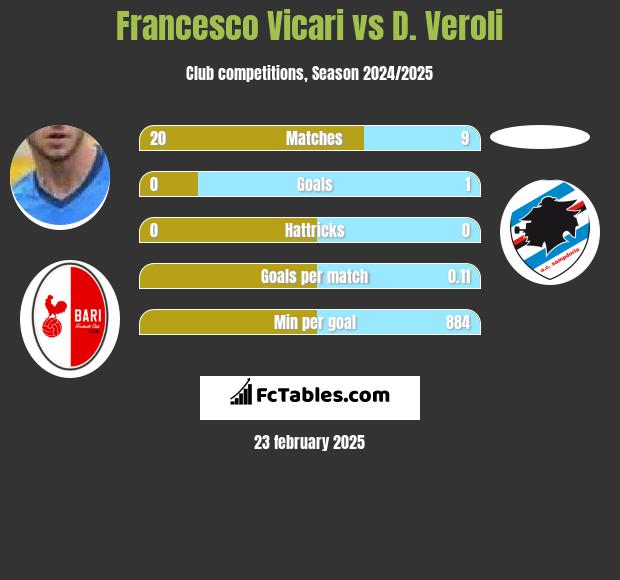 Francesco Vicari vs D. Veroli h2h player stats