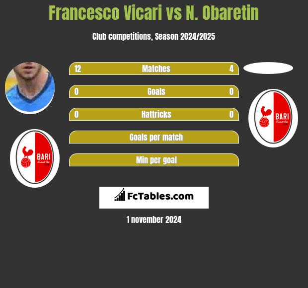 Francesco Vicari vs N. Obaretin h2h player stats