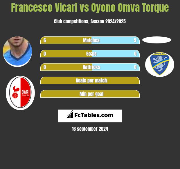 Francesco Vicari vs Oyono Omva Torque h2h player stats