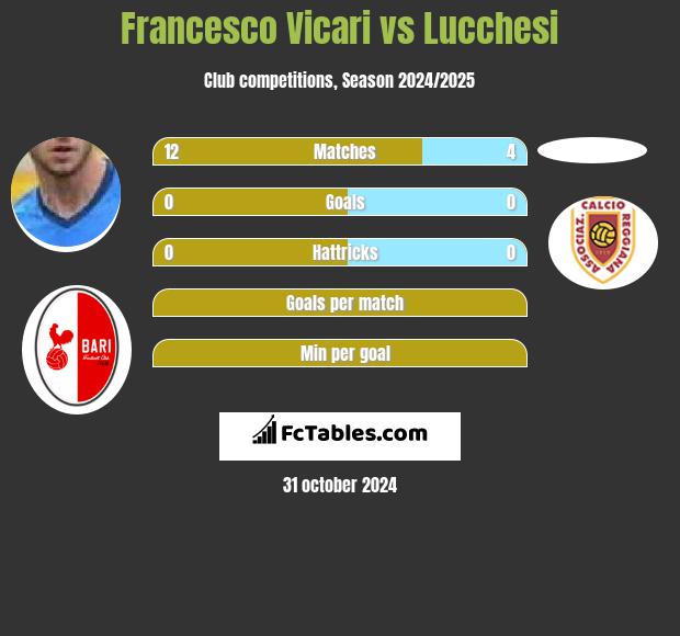 Francesco Vicari vs Lucchesi h2h player stats