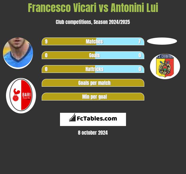 Francesco Vicari vs Antonini Lui h2h player stats