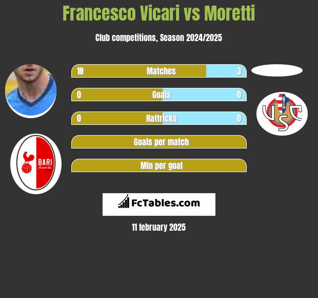 Francesco Vicari vs Moretti h2h player stats