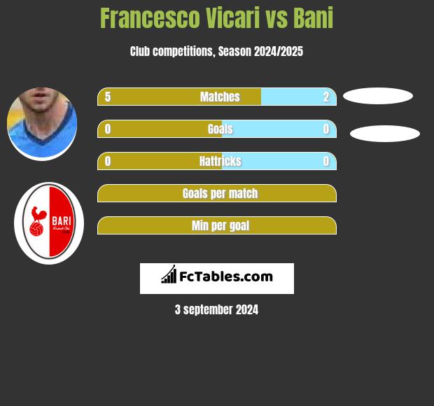 Francesco Vicari vs Bani h2h player stats