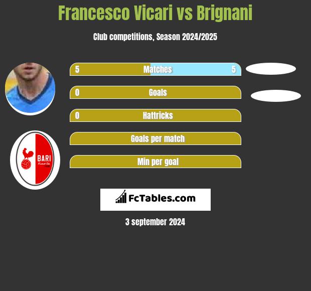 Francesco Vicari vs Brignani h2h player stats