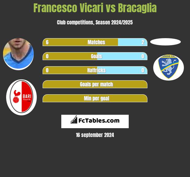 Francesco Vicari vs Bracaglia h2h player stats