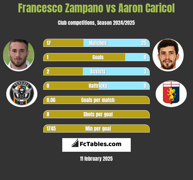 Francesco Zampano vs Aaron Caricol h2h player stats