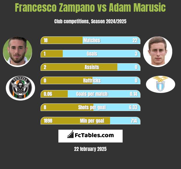 Francesco Zampano vs Adam Marusic h2h player stats