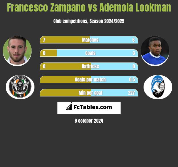 Francesco Zampano vs Ademola Lookman h2h player stats