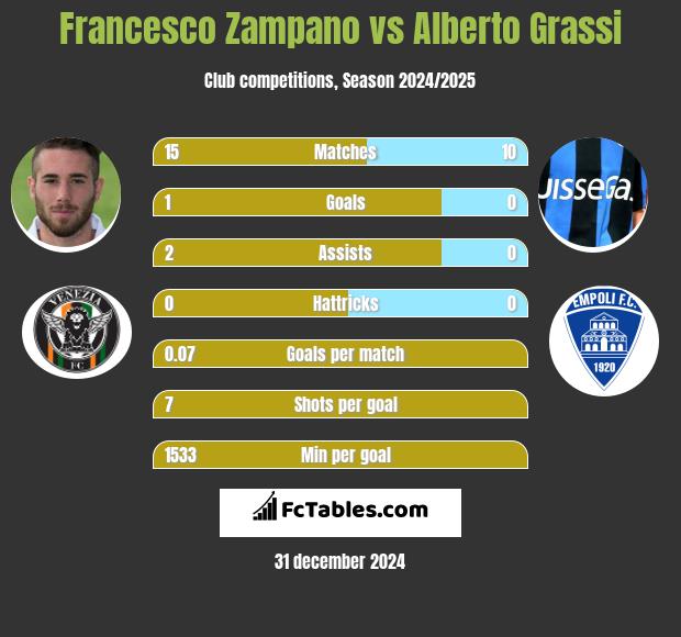 Francesco Zampano vs Alberto Grassi h2h player stats