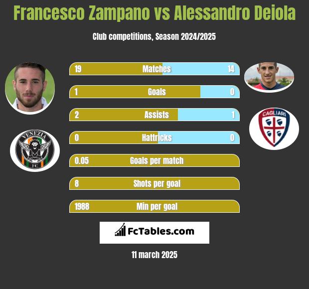 Francesco Zampano vs Alessandro Deiola h2h player stats