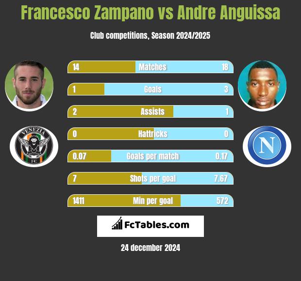 Francesco Zampano vs Andre Anguissa h2h player stats