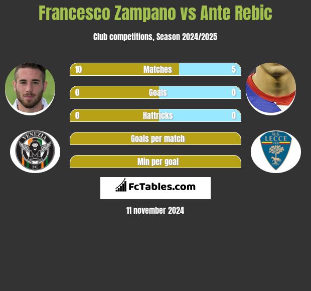 Francesco Zampano vs Ante Rebic h2h player stats