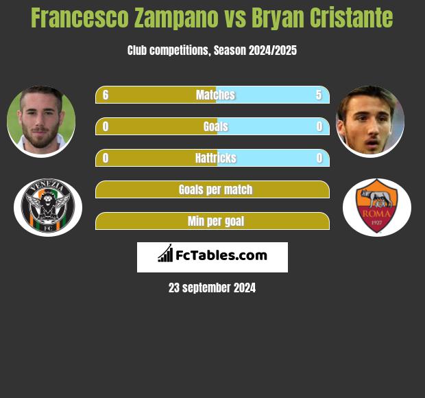 Francesco Zampano vs Bryan Cristante h2h player stats