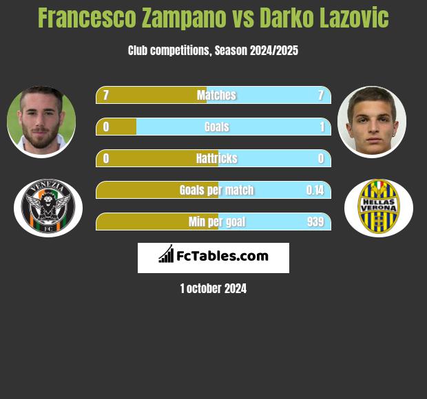 Francesco Zampano vs Darko Lazovic h2h player stats