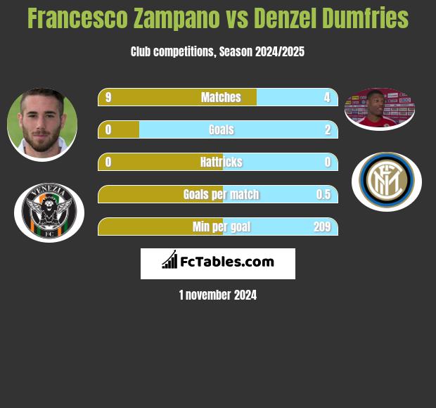 Francesco Zampano vs Denzel Dumfries h2h player stats