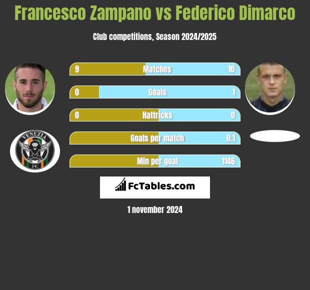 Francesco Zampano vs Federico Dimarco h2h player stats