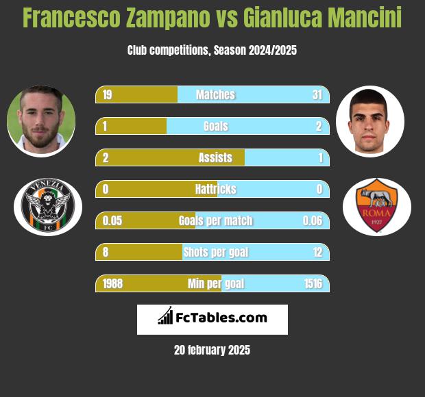 Francesco Zampano vs Gianluca Mancini h2h player stats