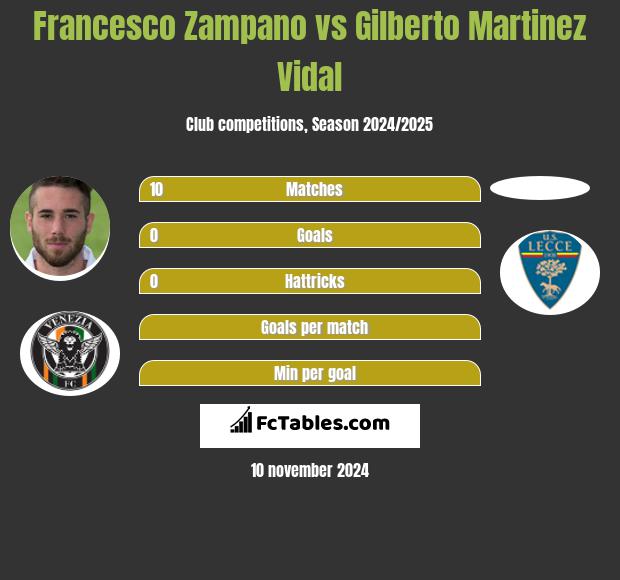 Francesco Zampano vs Gilberto Martinez Vidal h2h player stats