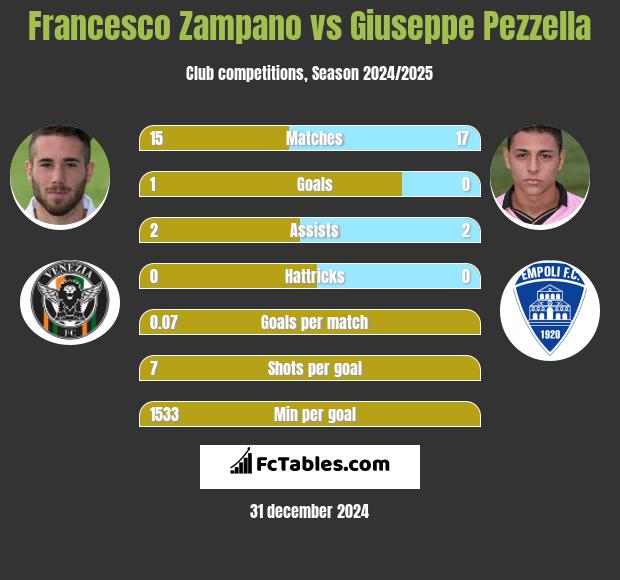 Francesco Zampano vs Giuseppe Pezzella h2h player stats