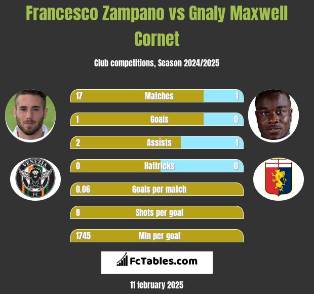 Francesco Zampano vs Gnaly Maxwell Cornet h2h player stats