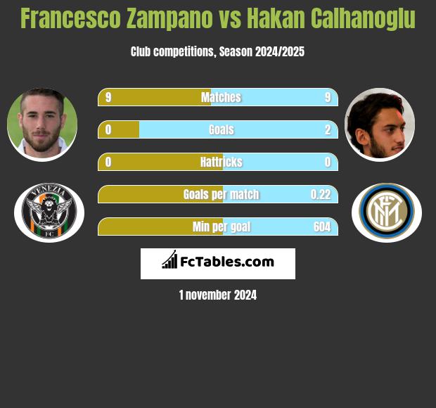 Francesco Zampano vs Hakan Calhanoglu h2h player stats