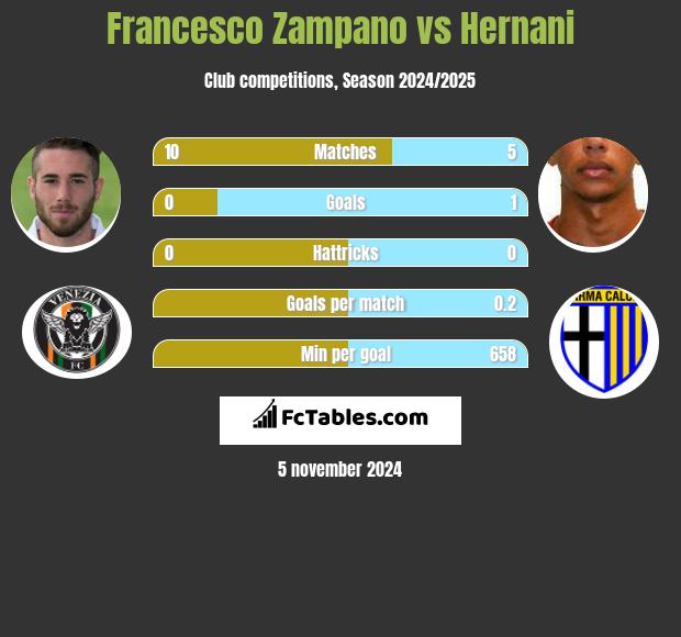 Francesco Zampano vs Hernani h2h player stats