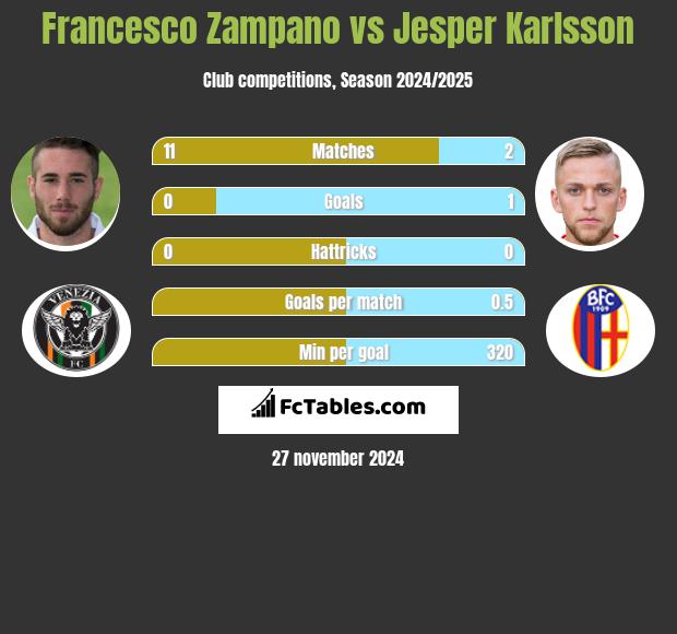 Francesco Zampano vs Jesper Karlsson h2h player stats