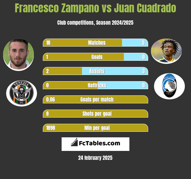 Francesco Zampano vs Juan Cuadrado h2h player stats