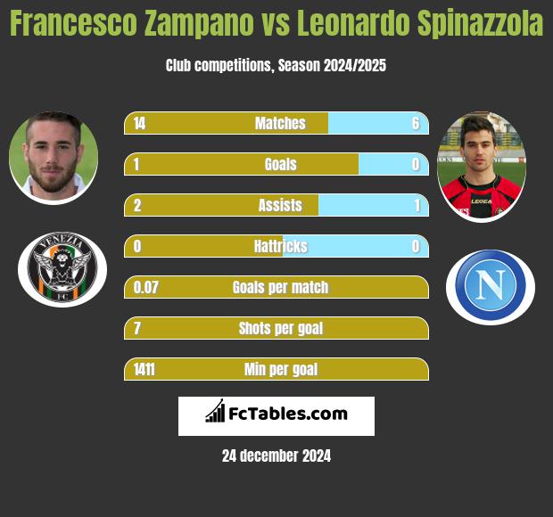 Francesco Zampano vs Leonardo Spinazzola h2h player stats