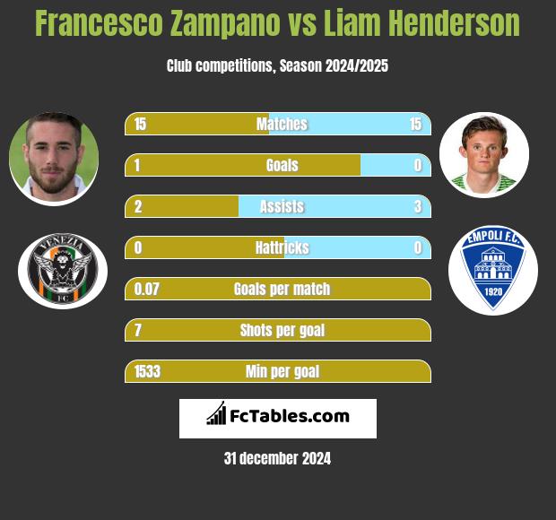 Francesco Zampano vs Liam Henderson h2h player stats