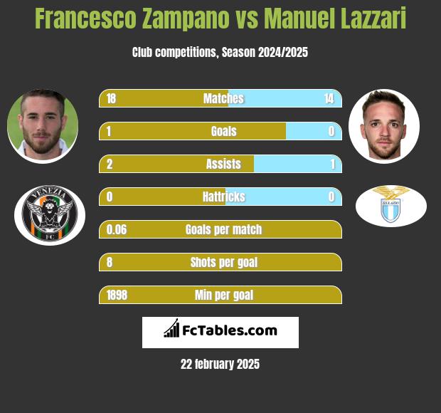 Francesco Zampano vs Manuel Lazzari h2h player stats