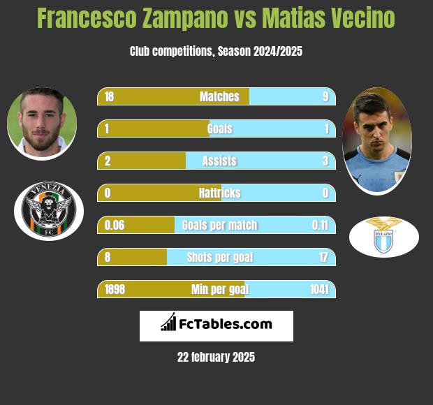 Francesco Zampano vs Matias Vecino h2h player stats