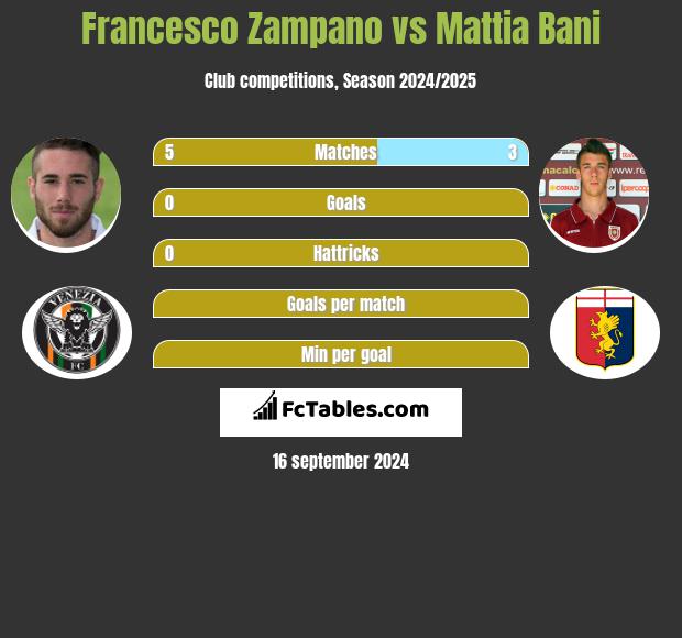 Francesco Zampano vs Mattia Bani h2h player stats