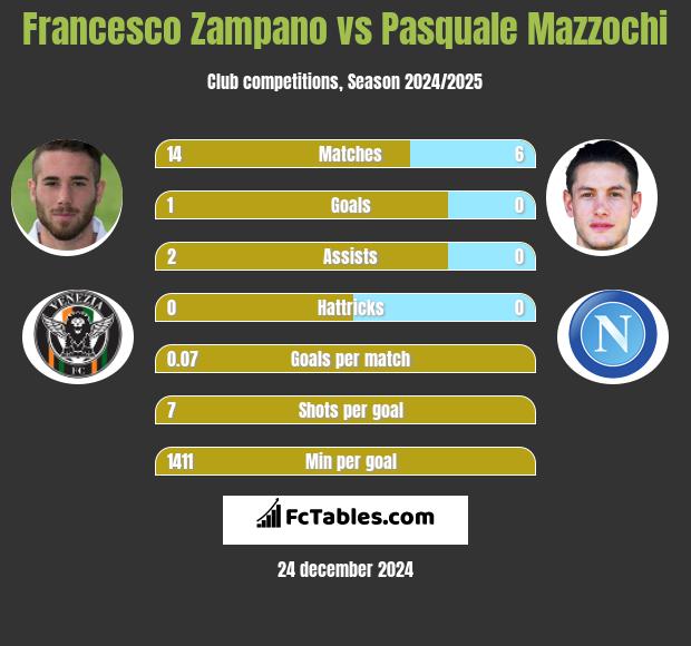 Francesco Zampano vs Pasquale Mazzochi h2h player stats