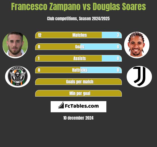 Francesco Zampano vs Douglas Soares h2h player stats