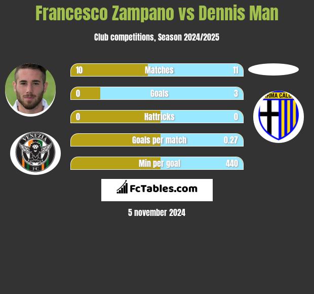 Francesco Zampano vs Dennis Man h2h player stats