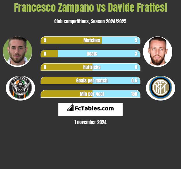 Francesco Zampano vs Davide Frattesi h2h player stats