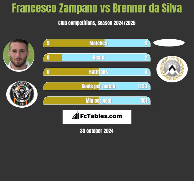 Francesco Zampano vs Brenner da Silva h2h player stats