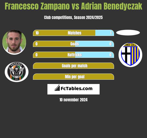 Francesco Zampano vs Adrian Benedyczak h2h player stats